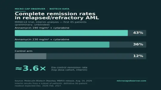 Moleculin's AML Trial Shows a Threefold Interim Remission Advantage - But the Definitive Readout Is Still Ahead
